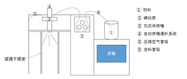 小型噴霧干燥機 小型噴霧干燥機