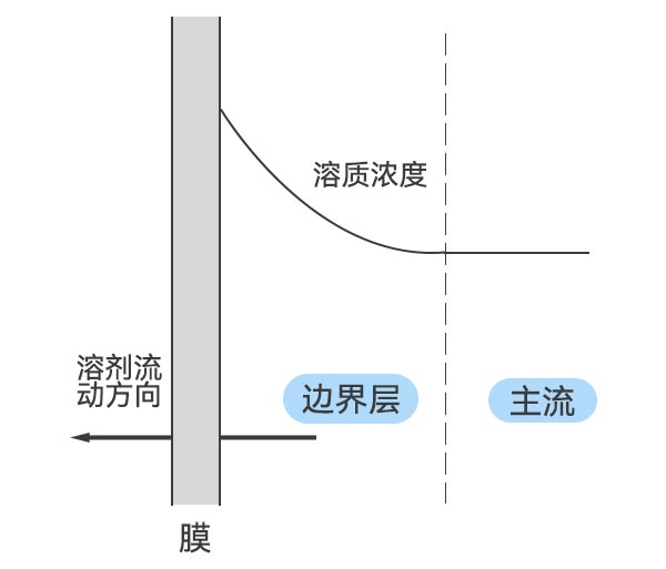 濃差極化現(xiàn)象示意圖 濃差極化現(xiàn)象示意圖