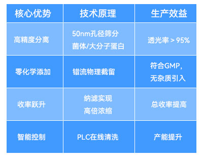 陶瓷膜過濾系統(tǒng)的核心優(yōu)勢與技術(shù)原理 陶瓷膜過濾系統(tǒng)的核心優(yōu)勢與技術(shù)原理